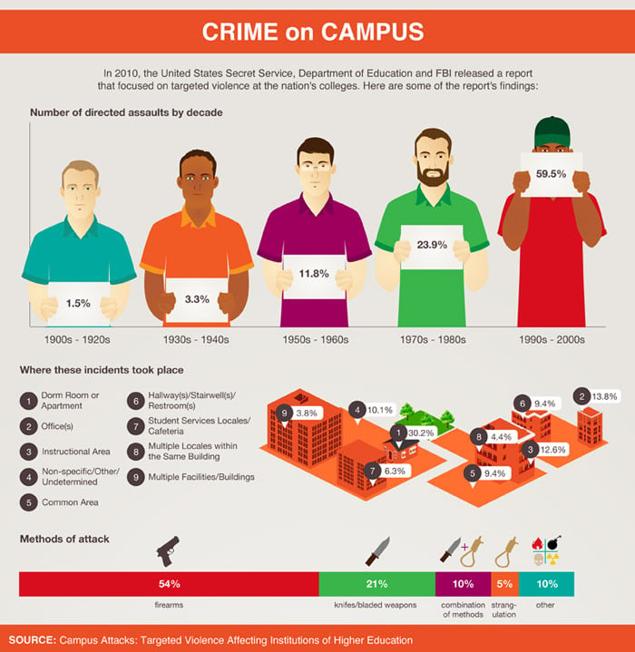 crime on campus infographic