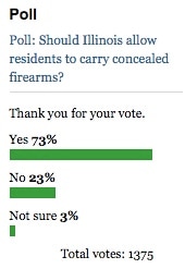 poll illinois residents support concealed carry