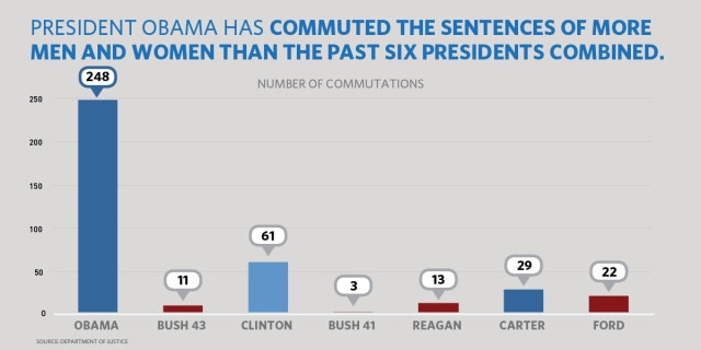 Senator questions why Obama commuted sentences of 12 doing time for gun crimes