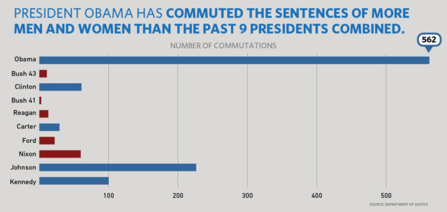 Obama commutes sentences of 214 including 56 with gun crime felonies