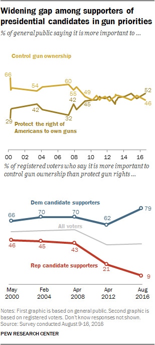 (Graph: Pew Research)