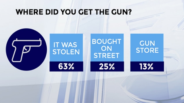 Abc13 News survey results from convicted murderers in Harris County, Texas who used guns in their crimes (Photo: Abc13 News)