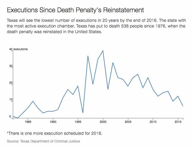 texas executions statistics chart