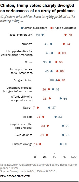 (Graph: Pew Research)