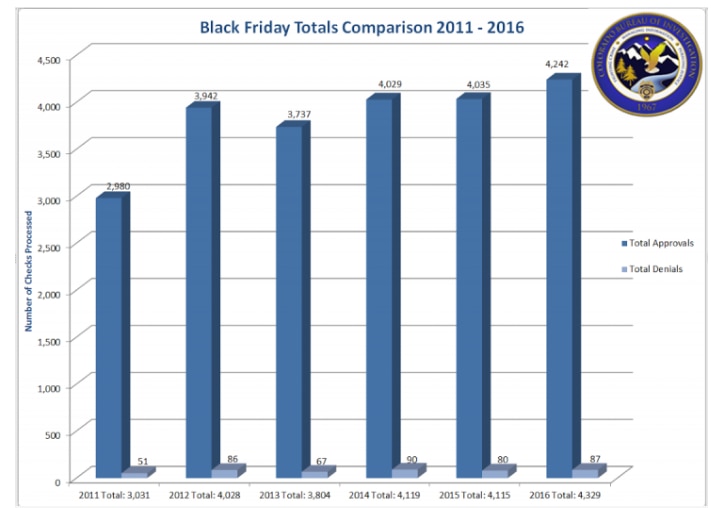 Black Friday background checks in Colorado over last five years (Photo: Colorado Bureau of Investigation)
