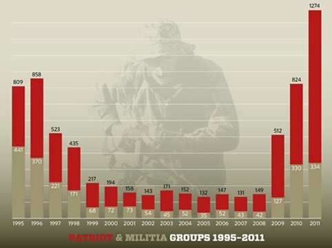 A 2011 graph from the Southern Poverty Law Center that charts the number of Patriot and Militia groups in America. (Photo: Southern Poverty Law Center)
