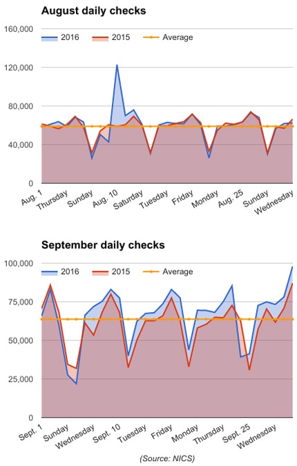 August 2016 vs September 2016 background checks