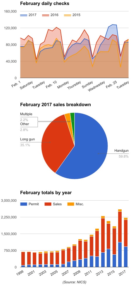 February-2017-NICS-graphs