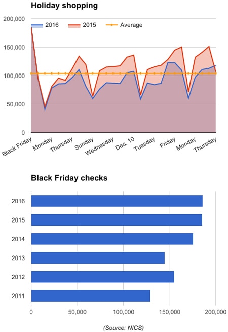 Holiday background check stats