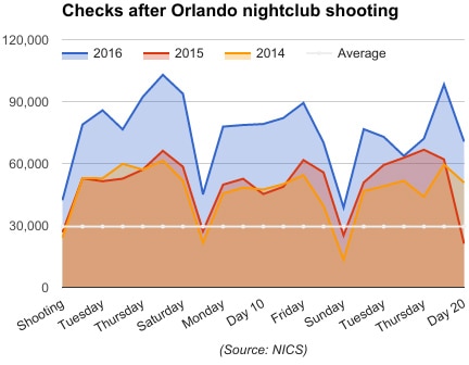 background checks after orlando nightclub shooting
