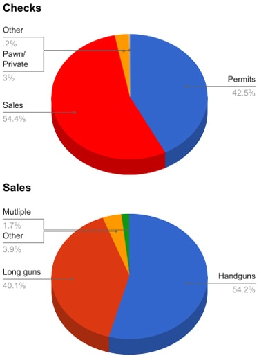 background checks vs sales