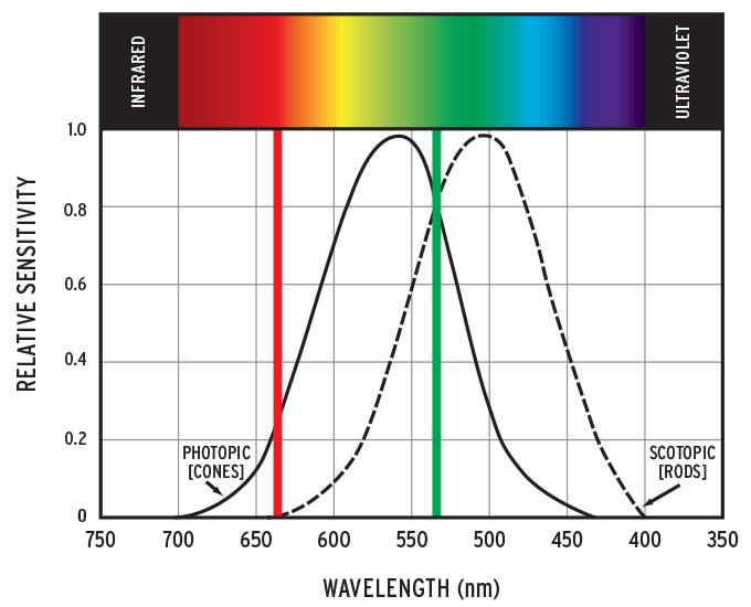 The chart above shows green landing in the center of the Relative Sensitivity/ Wavelength (nm) spectrum. (Photo: Crimson Trace)