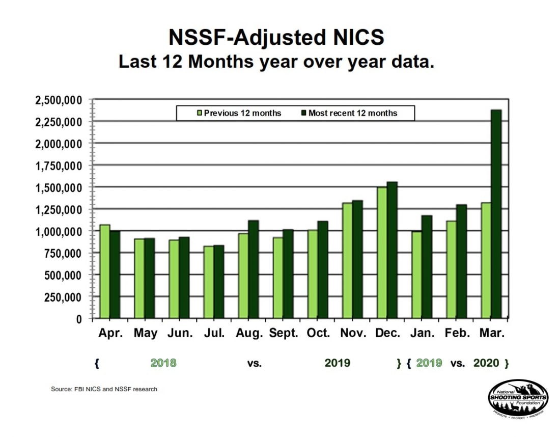 NICS Gun Sales chart for the past two years compared
