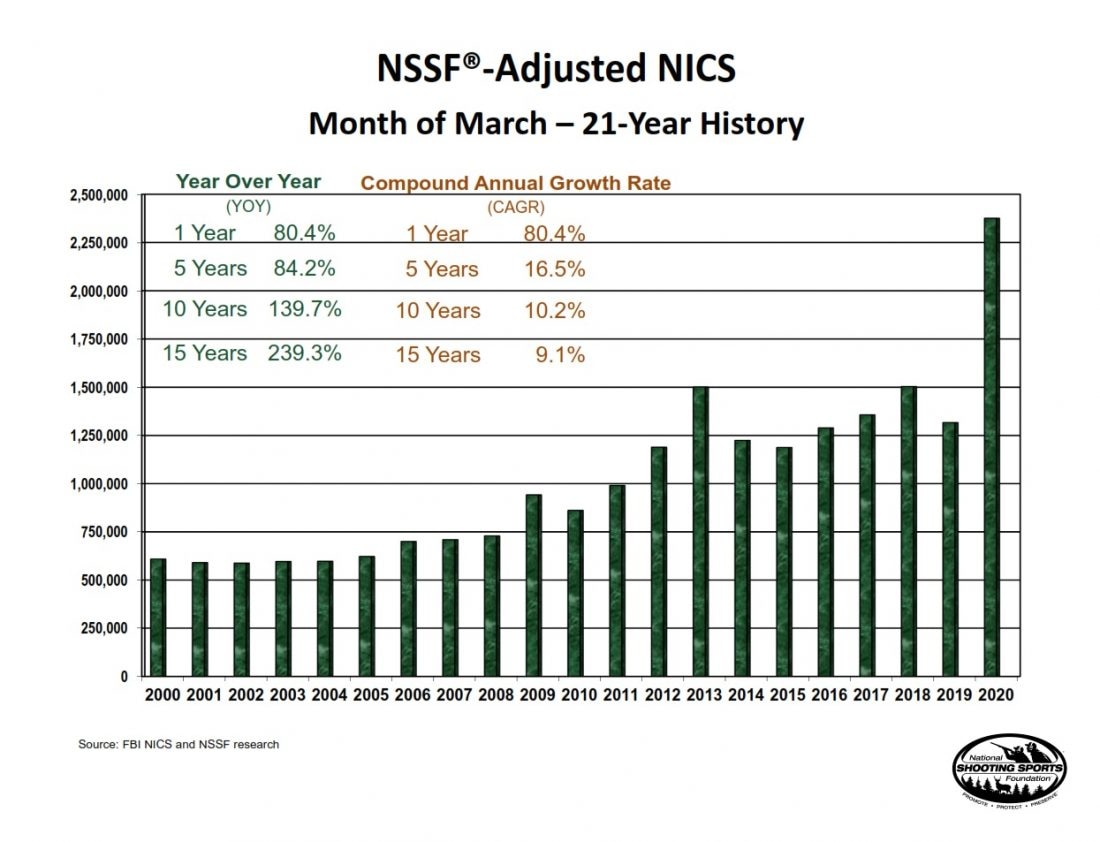 NICS Gun Sales Numbers Nearly Double for March